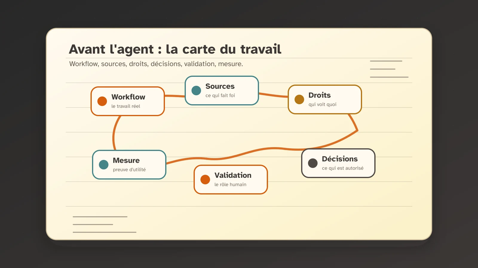 Illustration éditoriale Tamarin Flow : une carte du travail relie les six zones à clarifier avant un agent IA : workflow, sources, droits, décisions, validation humaine et mesure.